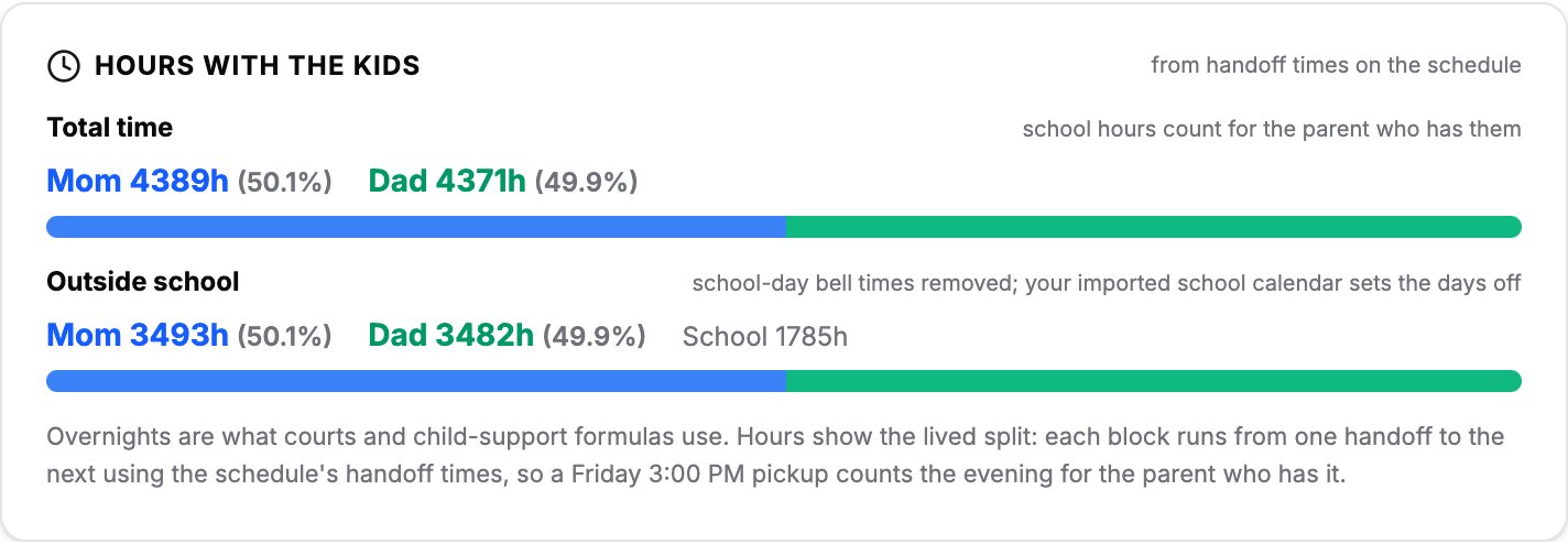 Reporting: hours with the kids as total time and outside school, an overnight split donut, overnights by month, and a running balance line